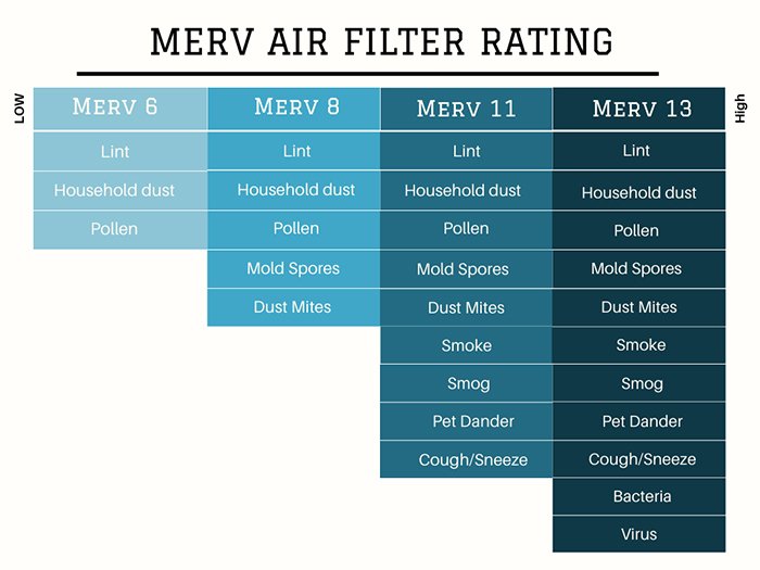 Understanding the Power of MERV 13 Air Filters